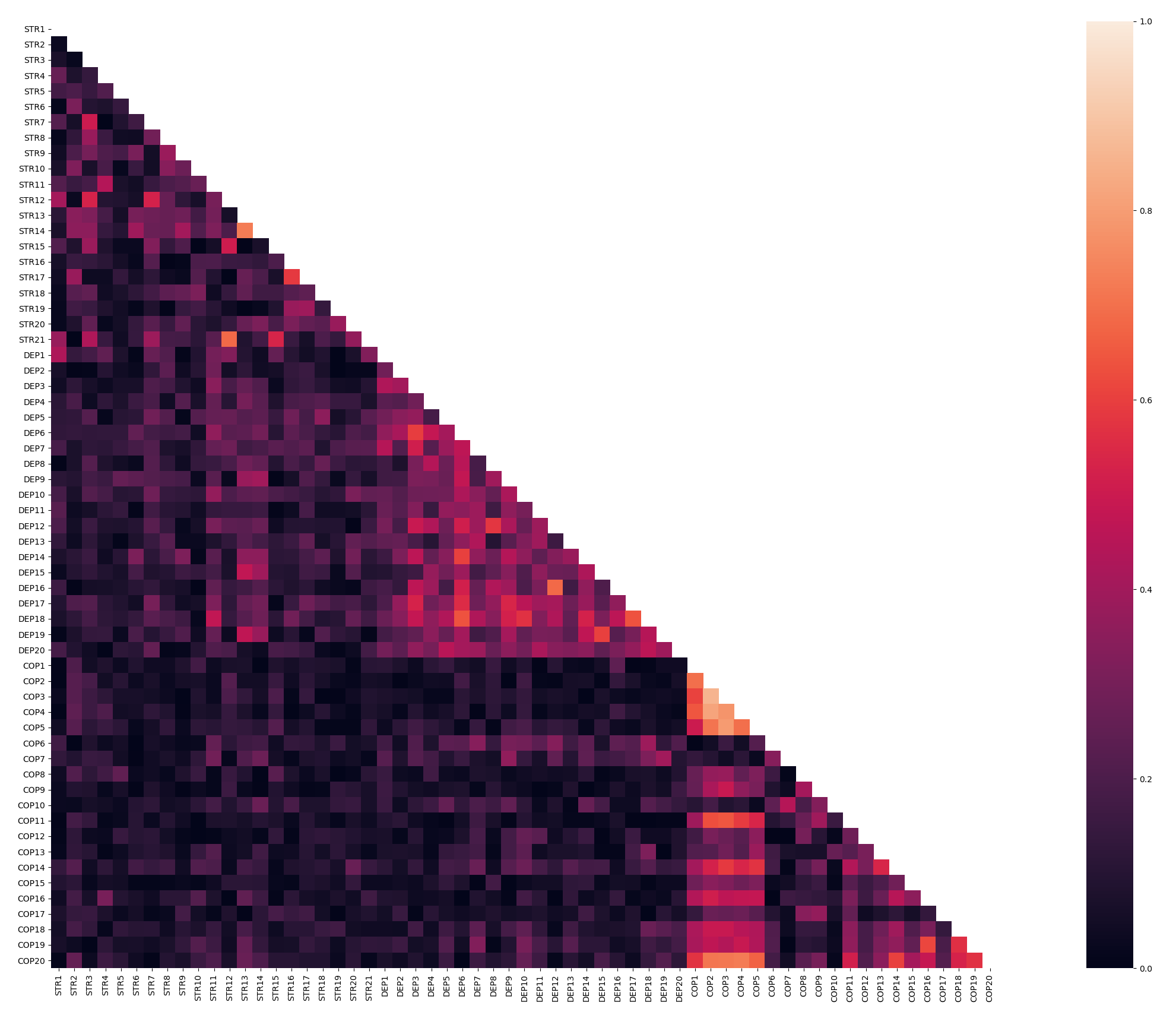 heatmap of pairwise Pearson correlation